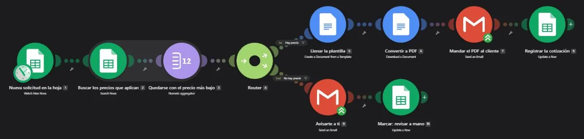 Escenario de Make.com con diez módulos: tres de búsqueda, un router, la ruta de cotización arriba y la ruta de aviso abajo
