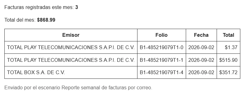 Correo recibido con 3 facturas registradas, total del mes de $868.99 y la tabla por emisor